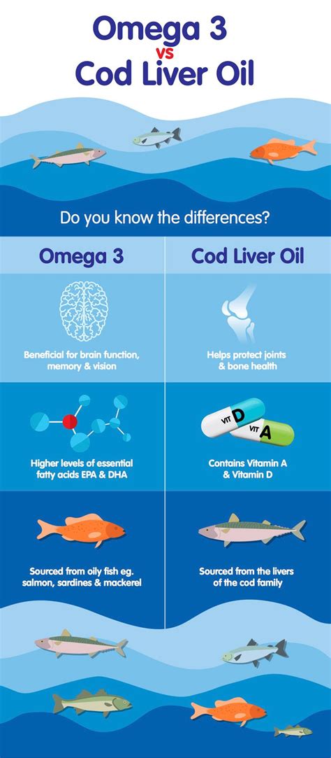 Cod Liver Oil vs. Fish Oil .